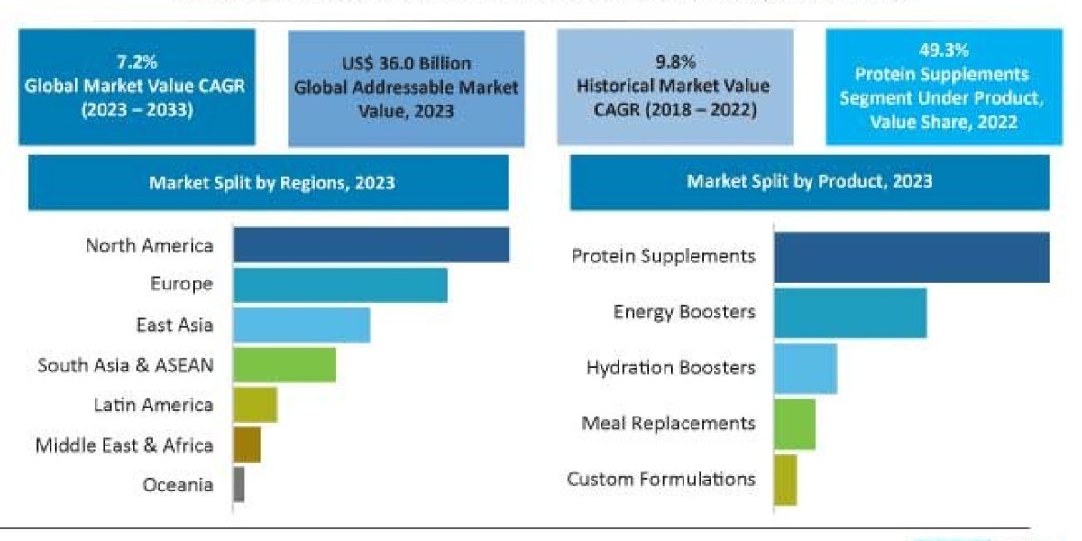 Performance Nutrition Market Surges to US$ 72.1 Billion in 2033: Insights into Health And Wellness Trends