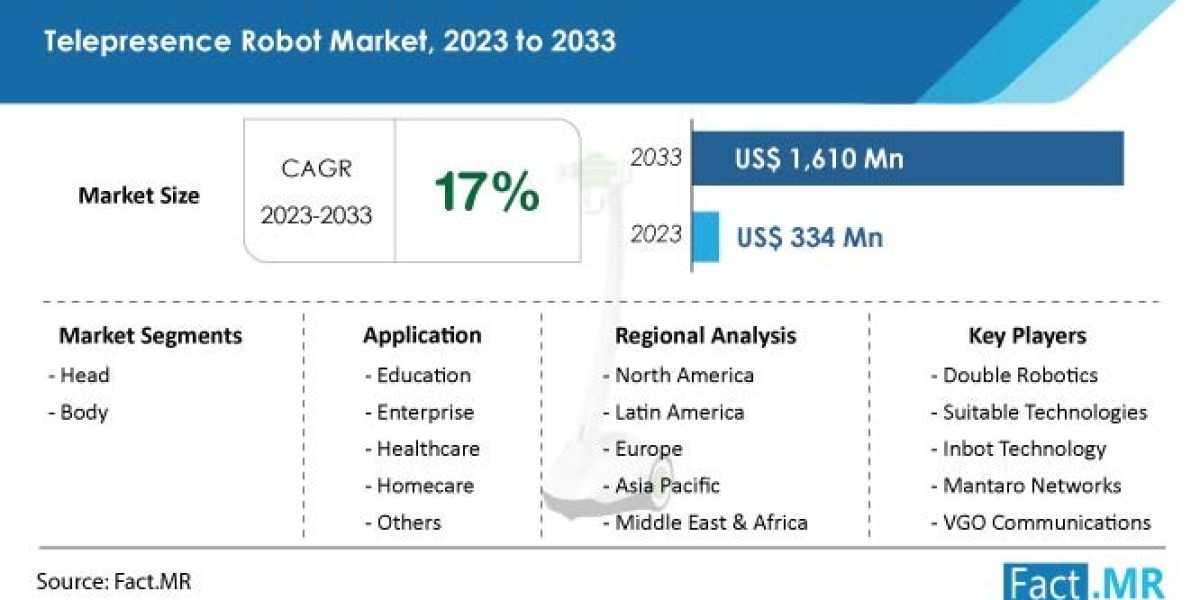 Telepresence Robot Market Surges: Anticipated Value of US$ 1.6 Billion by 2033, Fuelled by Virtual Collaboration Demand