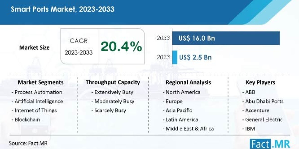 Smart Ports Market Set to Reach US$ 16 Billion by 2033, Driven by IoT Integration