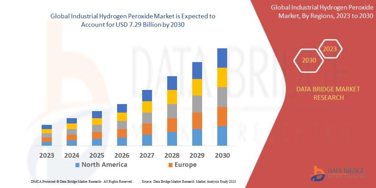 Industrial hydrogen peroxide market  Key Factors and Opportunities: Trends, Dynamics, and Growth