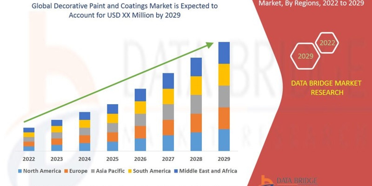 Decorative Paint and Coatings Market    Key Factors and Opportunities: Trends, Dynamics, and Growth