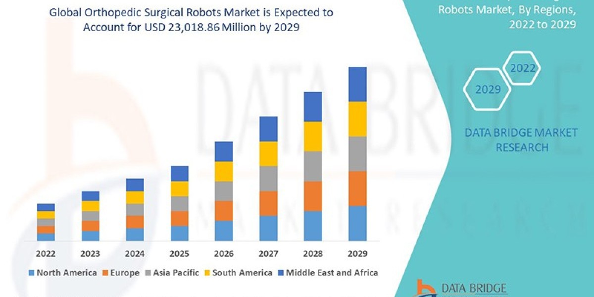 Orthopedic surgical robots market  Unlocking Potential Growth: Share Analysis, Demand Assessment, and Key Player Insight