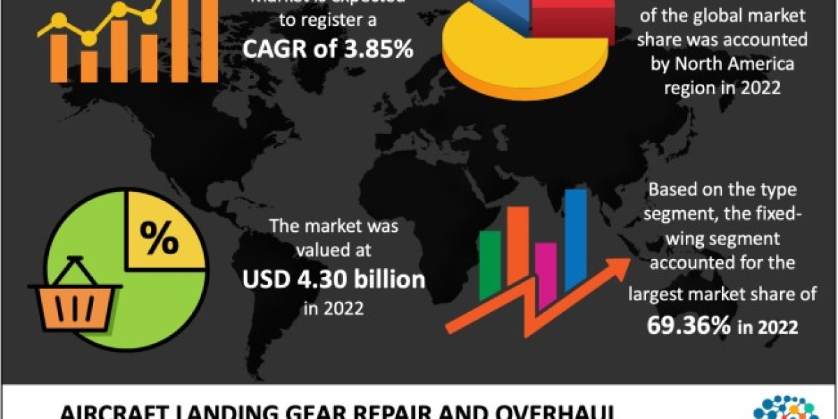 Aircraft Landing Gear Repair and Overhaul Market to Make Great Impact in Near Future by 2032