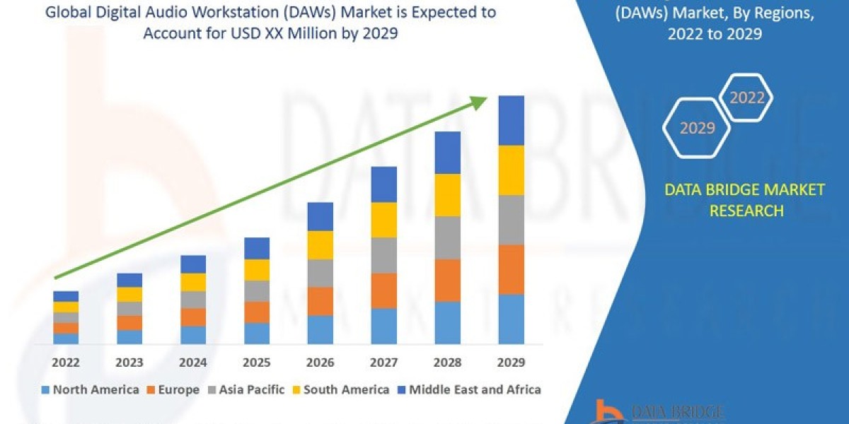 Digital Audio Workstation (DAWs) Market   Regional Analysis, Segmentation, Investment Opportunities And Competitive Land