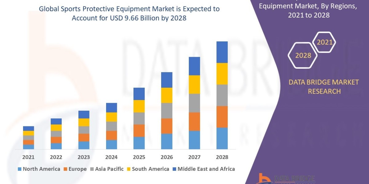 Sports Protective Equipment Market   Analysis Report: Regional Analysis, Segmentation, and Competitive Landscape