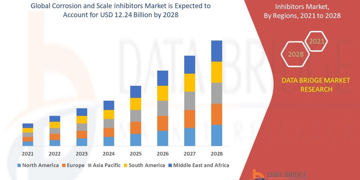 Global Corrosion and Scale Inhibitors Market Overview, Growth Analysis, Trends and Forecast By 2028