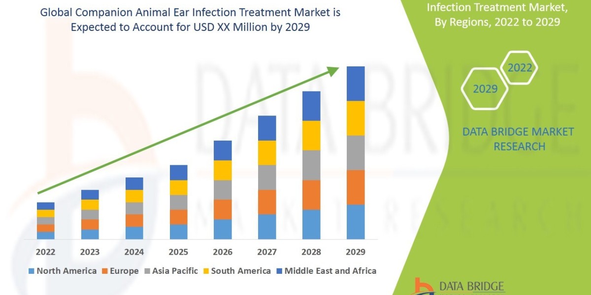Global Companion Animal Ear Infection Treatment Market  Trends, Opportunities and Forecast By 2028