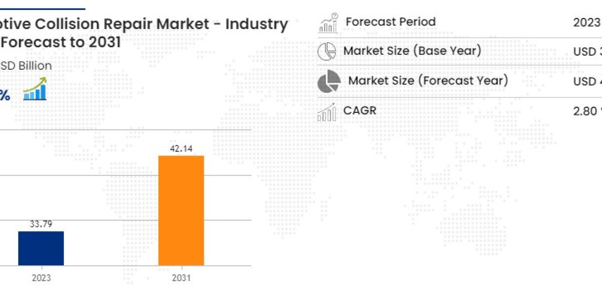 U.S. Automotive Collision Repair Market  Research Report: Share, Growth, Trends and Forecast By 2031