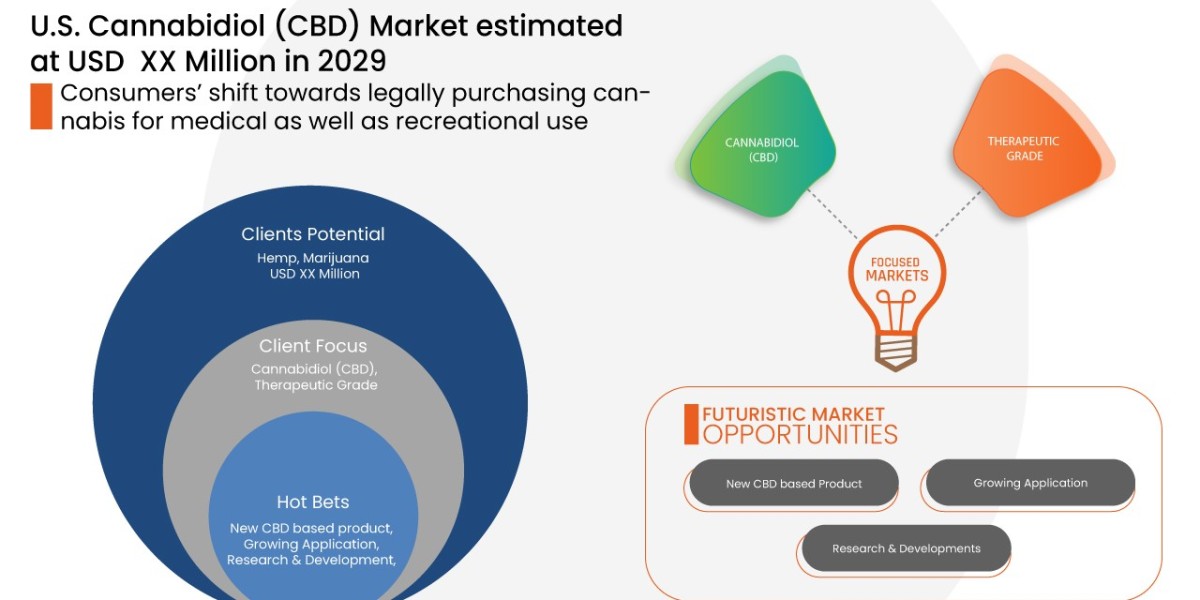 U.S. Cannabidiol (CBD) Market  Research Report: Share, Growth, Trends and Forecast By 2029