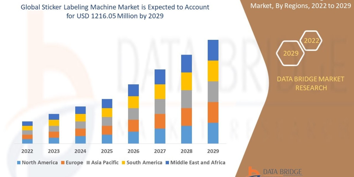 Sticker Labeling Machine Market Trends, Share, Opportunities and Forecast By 2029