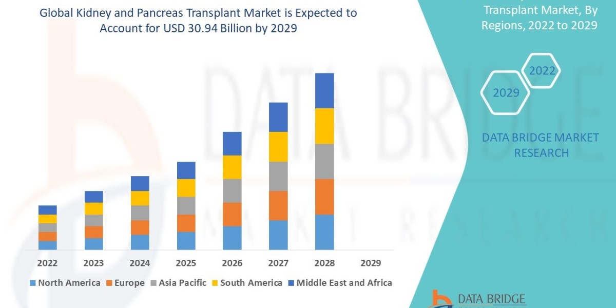 Global Kidney and Pancreas Transplant Market Trends, Share, Opportunities and Forecast By 2029