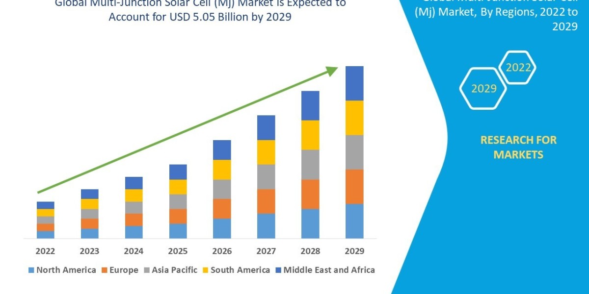 Multi-Junction Solar Cell (Mj) Market  : Industry Analysis Trends and Forecast By 2029