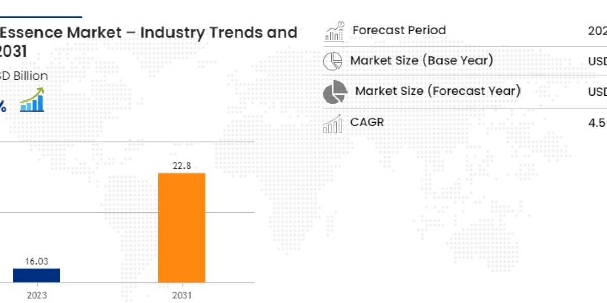 Food Food Essence Market : Industry Analysis Trends and Forecast By 2031