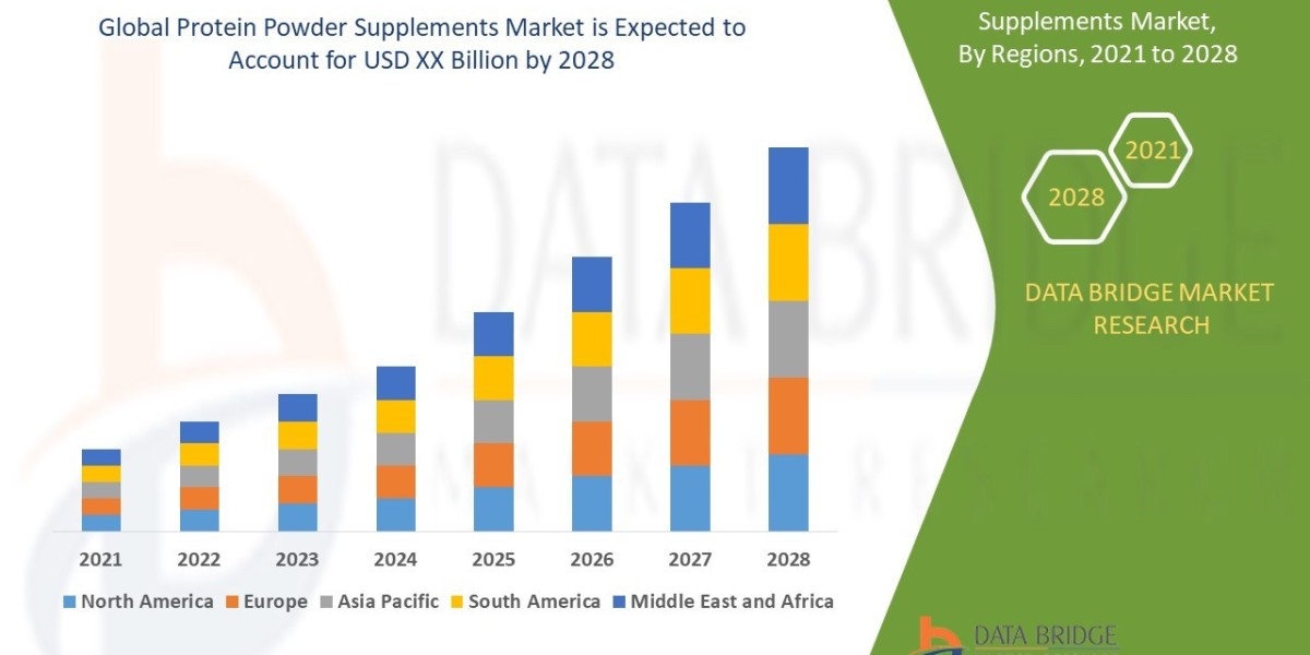 Global Protein Powder Supplements Market Size, Share, Trends and Forecast by 2028