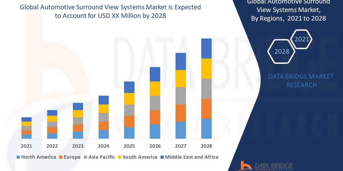 Global Automotive Surround View Systems Market Trends, Opportunities and Forecast By 2028