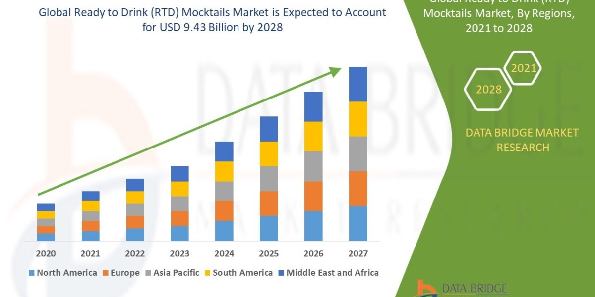 Ready to Drink (RTD) Mocktails Market : Industry Analysis Trends and Forecast By 2028