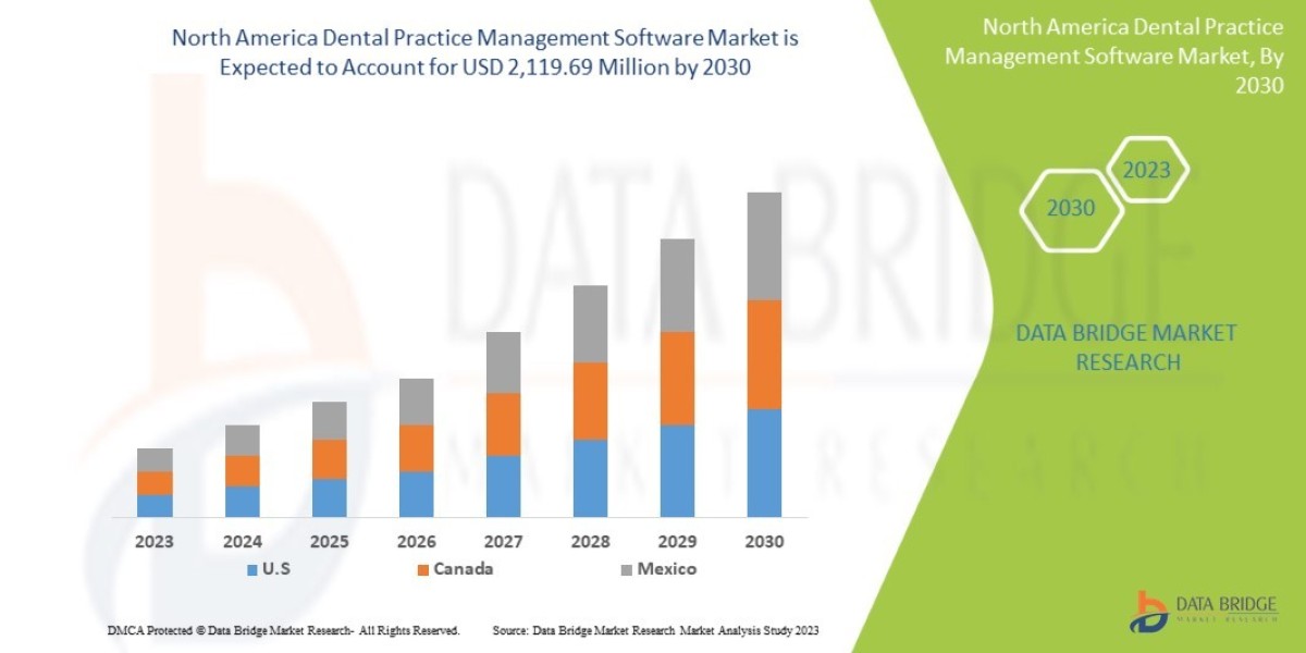 North America Dental Practice Management Software Market Research Report: Share, Growth, Trends and Forecast By 2030