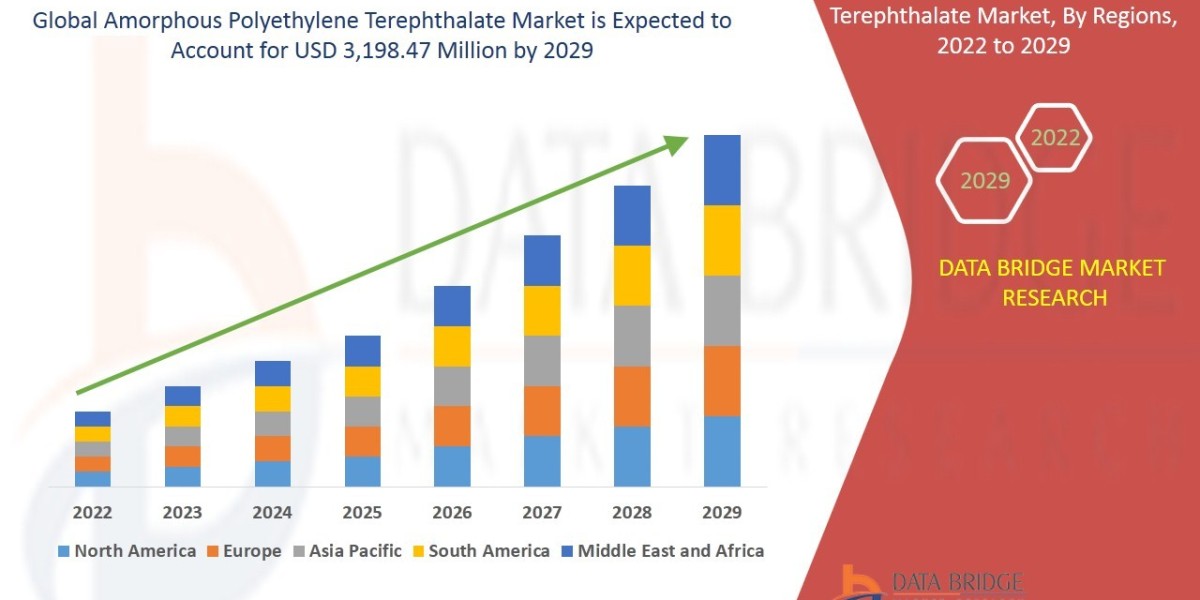 Global Amorphous Polyethylene Terephthalate Market : Industry Analysis Trends and Forecast By 2029