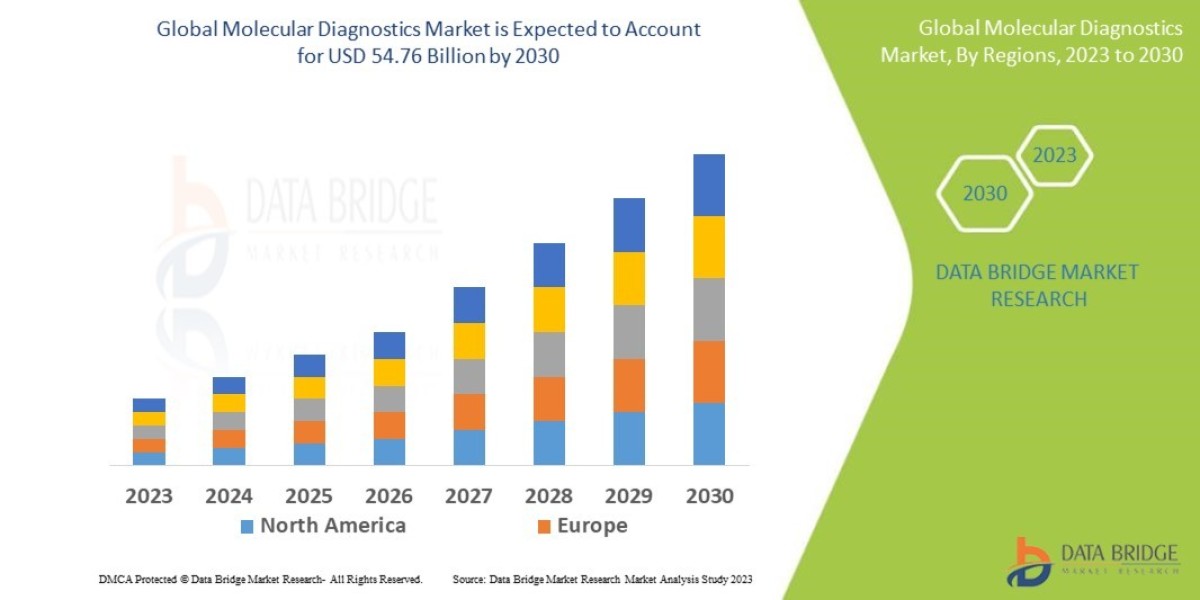Molecular Diagnostics Market  : Industry Analysis Trends and Forecast By 2030