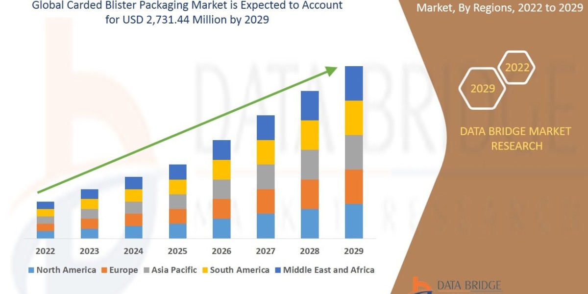Carded Blister Packaging Market Size, Share, Growth, Trends, Demand and Opportunity Analysis 2029