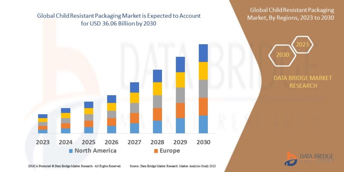 Child Resistant Packaging Market Size, Share, Trends, Industry Growth and Competitive Outlook 2030