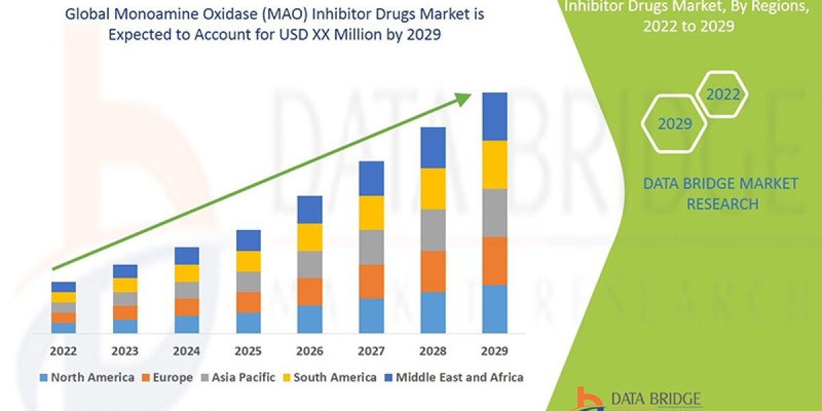 Monoamine Oxidase (MAO) Inhibitor Drugs Market  Research Report: Growth, Share, Value, and Size Analysis