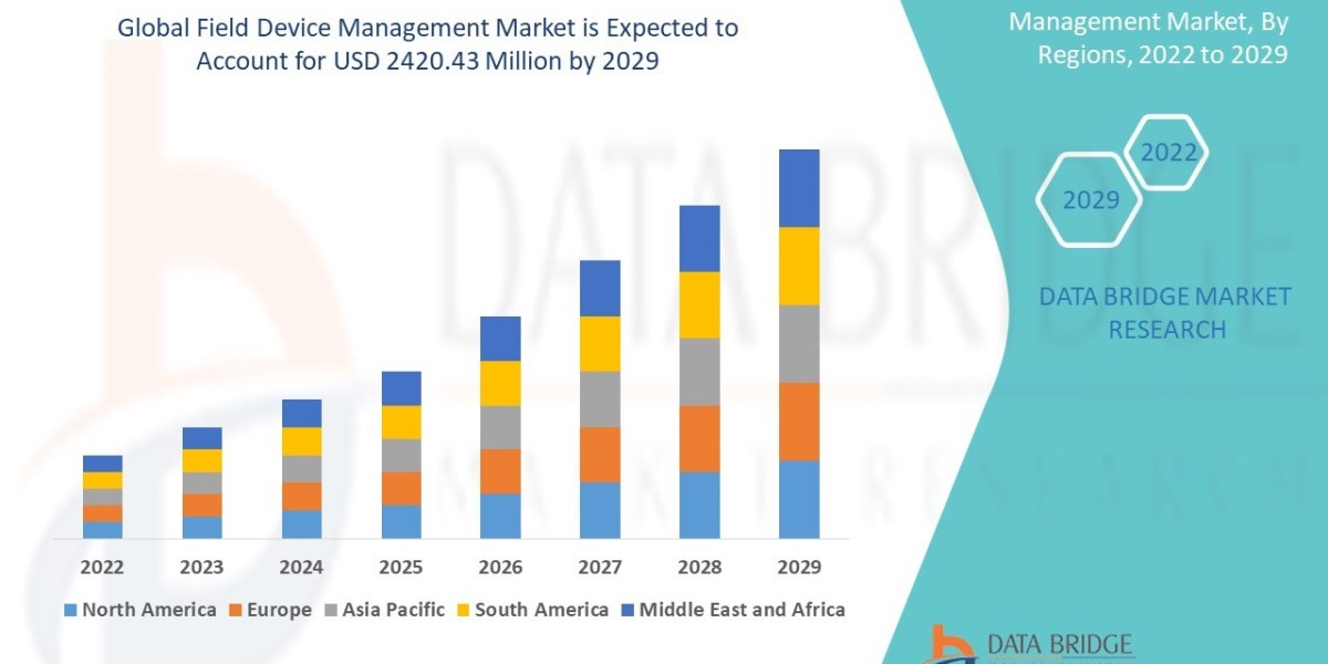 Field Device Management Market Size, Share, Trends, Growth and Competitor Analysis 2029