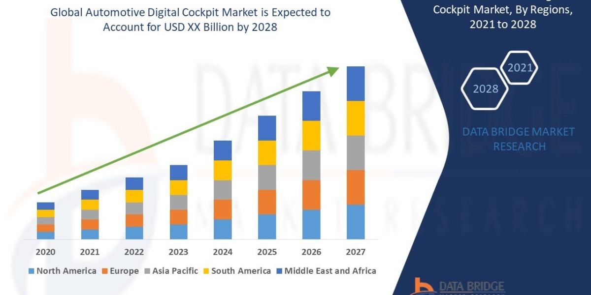 Automotive Digital Cockpit Market Size, Share, Growth, Trends, Demand and Opportunity Analysis 2028
