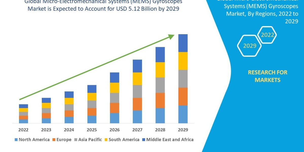 Micro-Electromechanical Systems (MEMS) Gyroscopes Market Trends, Share, Industry Size, Demand, Opportunities and Forecas