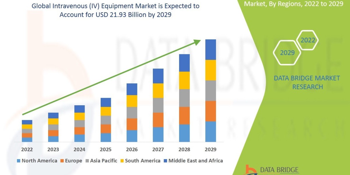 Intravenous (IV) Equipment Market Trends, Drivers, and Forecast by 2029