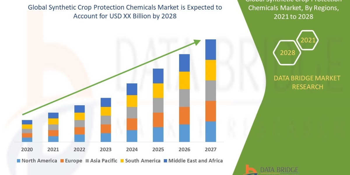 Synthetic Crop Protection Chemicals Market Size, Share, Trends, Industry Growth and Competitive Outlook 2028