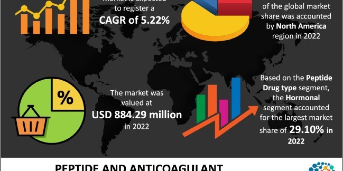Peptide and Anticoagulant Drugs Market Share, Demand & Forecast to, 2032