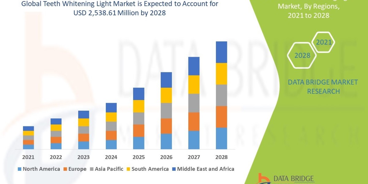 Teeth Whitening Light Market Size, Share, Trends, Demand, Growth and Competitive Analysis 2028