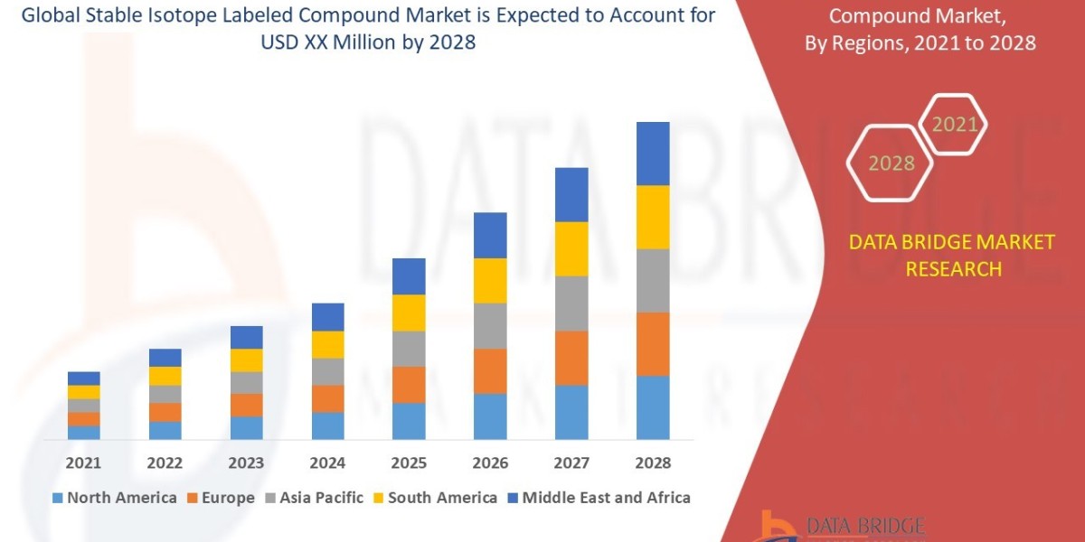 Stable Isotope Labeled Compound Market Size, Share, Trends, Growth and Competitive Analysis 2028