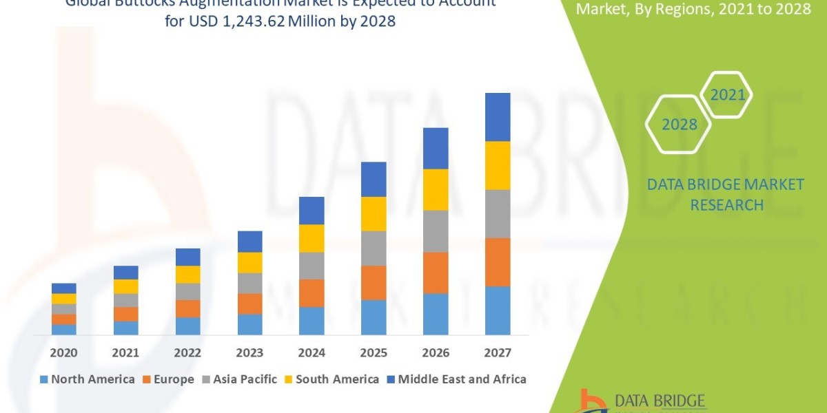 Buttocks Augmentation Market Size, Share, Growth, Trends, Demand and Opportunity Analysis 2028
