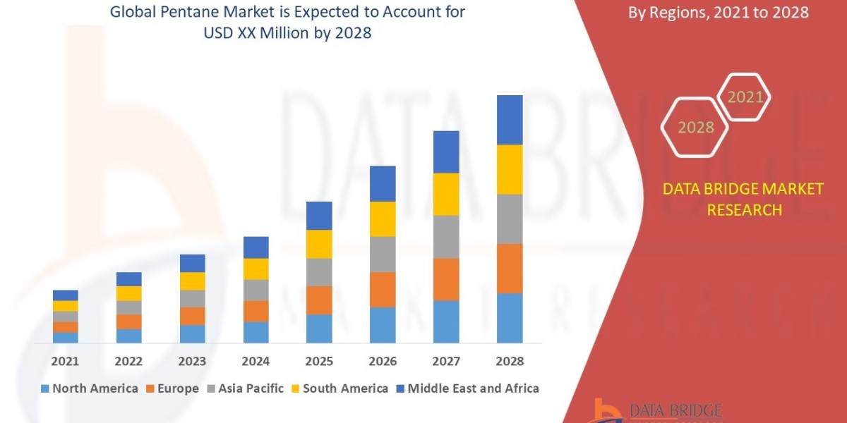 Pentane Market Size, Share, Trends, Key Drivers, Demand and Opportunities 2028