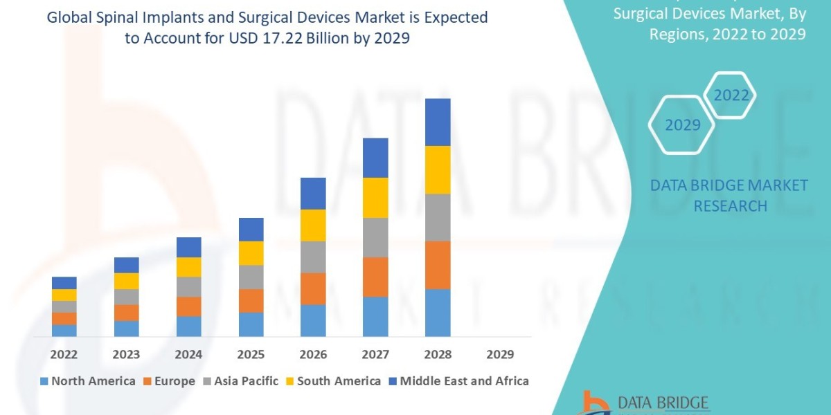 Spinal Implants and Surgical Devices Market Research Report: Share, Growth, Trends and Forecast By 2029