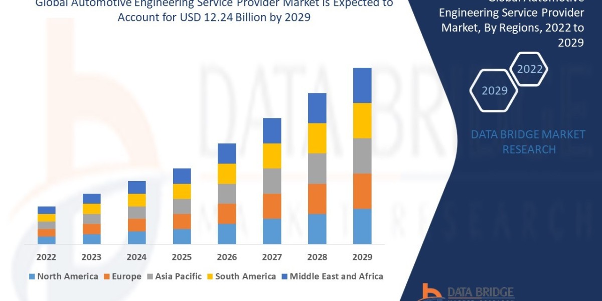 Automotive Engineering Service Provider Market Demand, Opportunities and Forecast By 2029