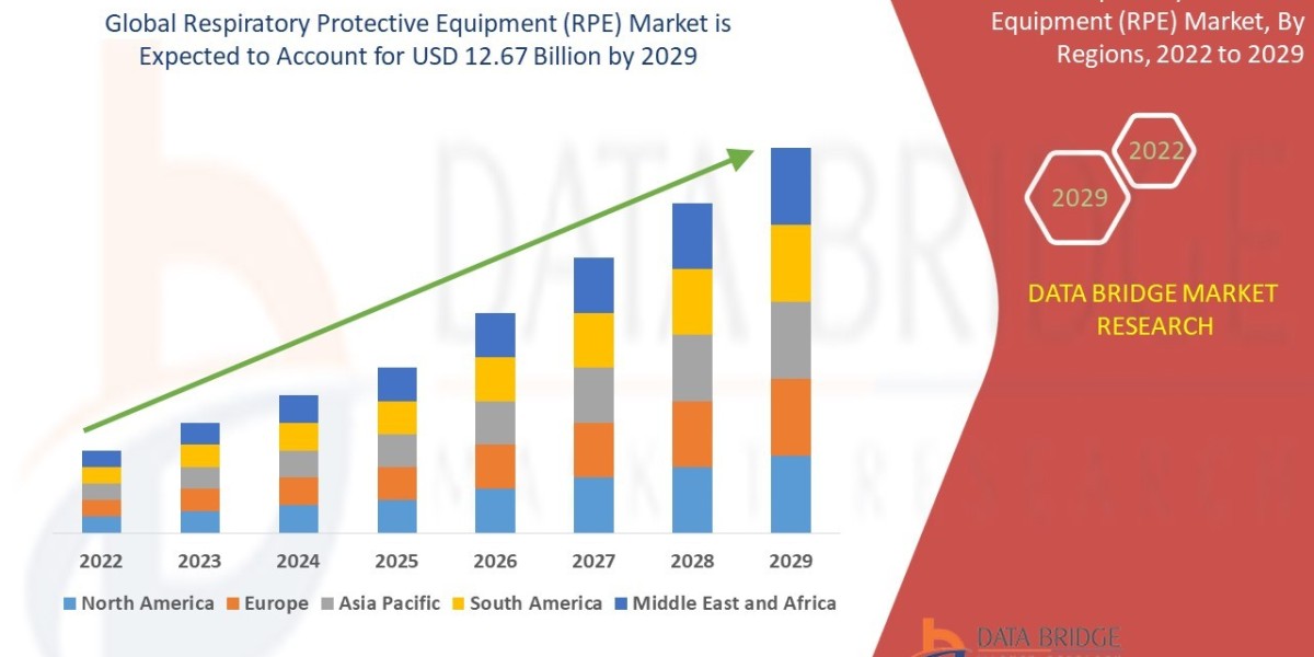 Respiratory Protective Equipment (RPE) Market Industry Size, Share Demand, and Forecast By 2029