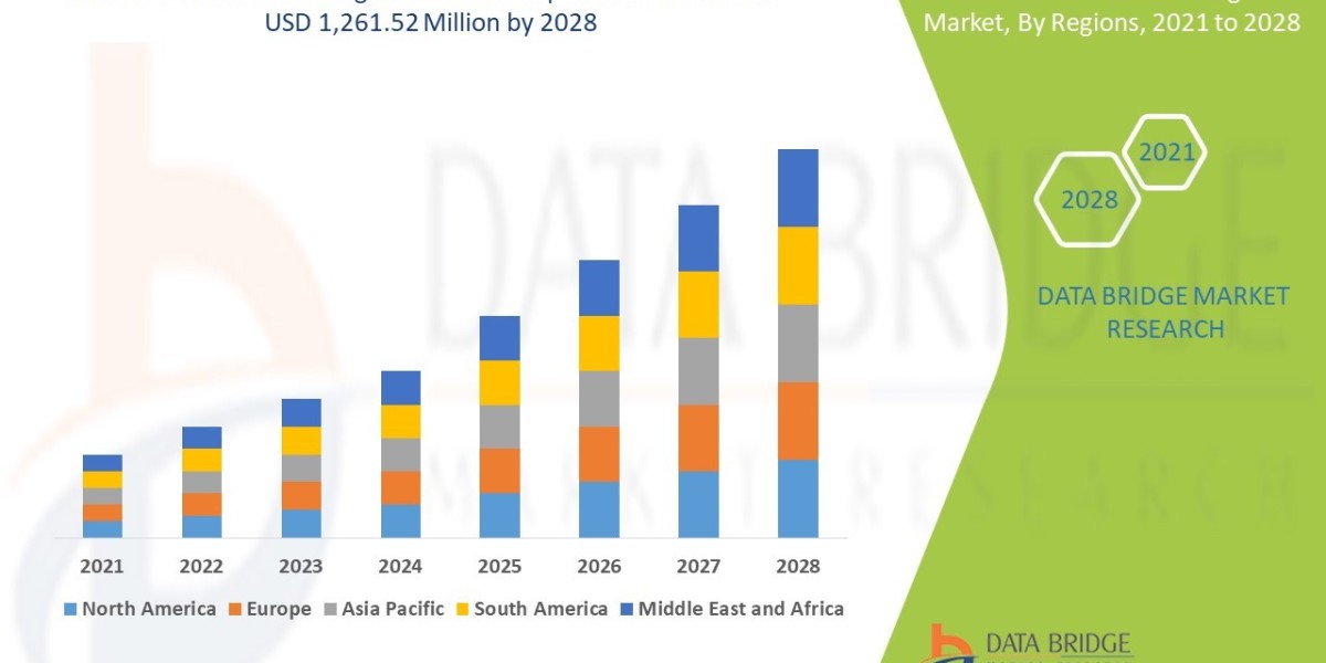 Orthodontic Headgear Market Size, Share, Trends, Industry Growth and Competitive Outlook 2028