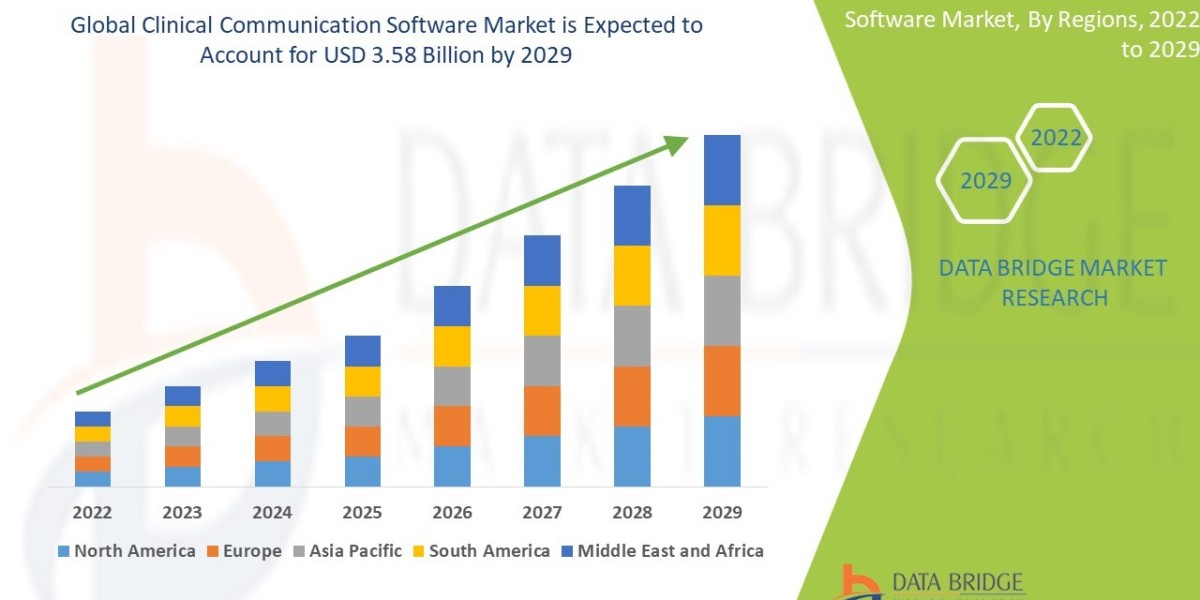 Clinical Communication Software Market Size, Share, Trends, Growth and Competitive Outlook 2029