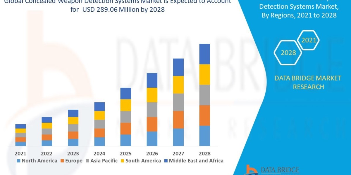 Concealed Weapon Detection Systems Market Size, Share, Trends, Demand, Growth and Competitive Analysis 2028