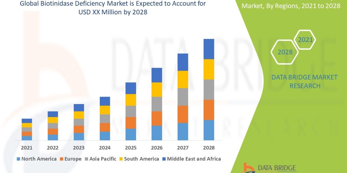 Biotinidase Deficiency Market Size, Share, Trends, Demand, Growth and Competitive Outlook 2028