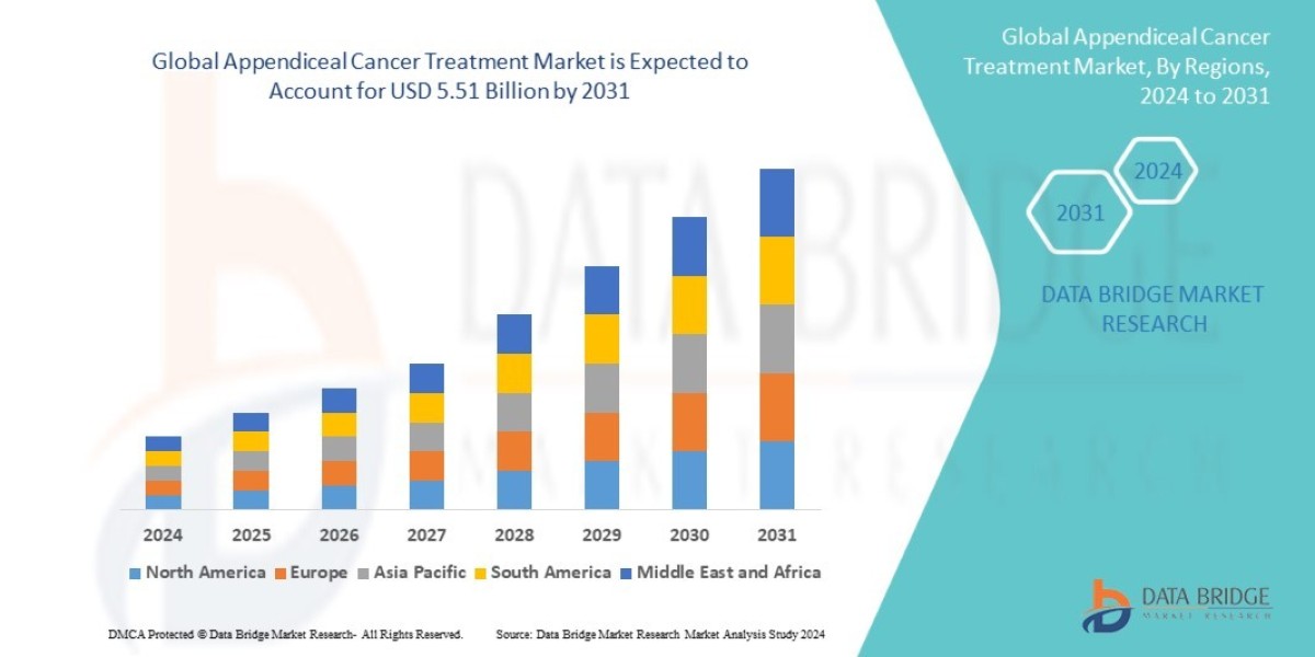 Appendiceal Cancer Treatment Market Size, Share, Trends, Demand, Growth and Competitive Analysis 2031