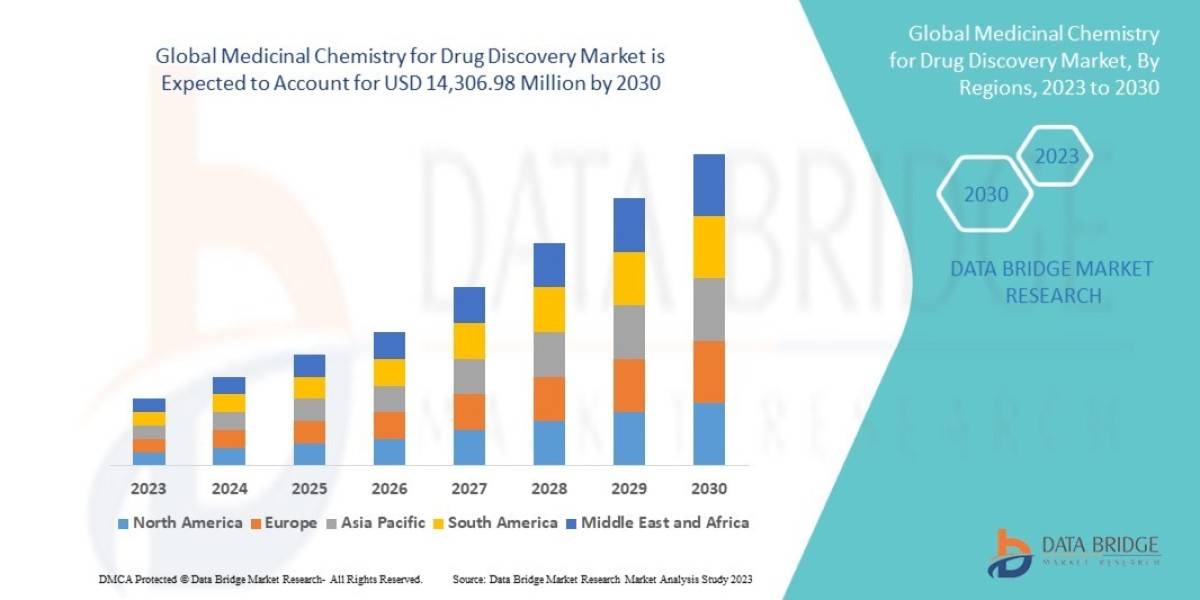 Medicinal Chemistry for Drug Discovery Market  Future Scope and Challenges: Growth, Share, Value, and Analysis