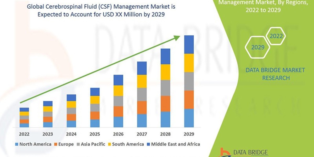 Cerebrospinal Fluid (CSF) Management Market Size, Share, Trends, Growth and Competitor Analysis 2029