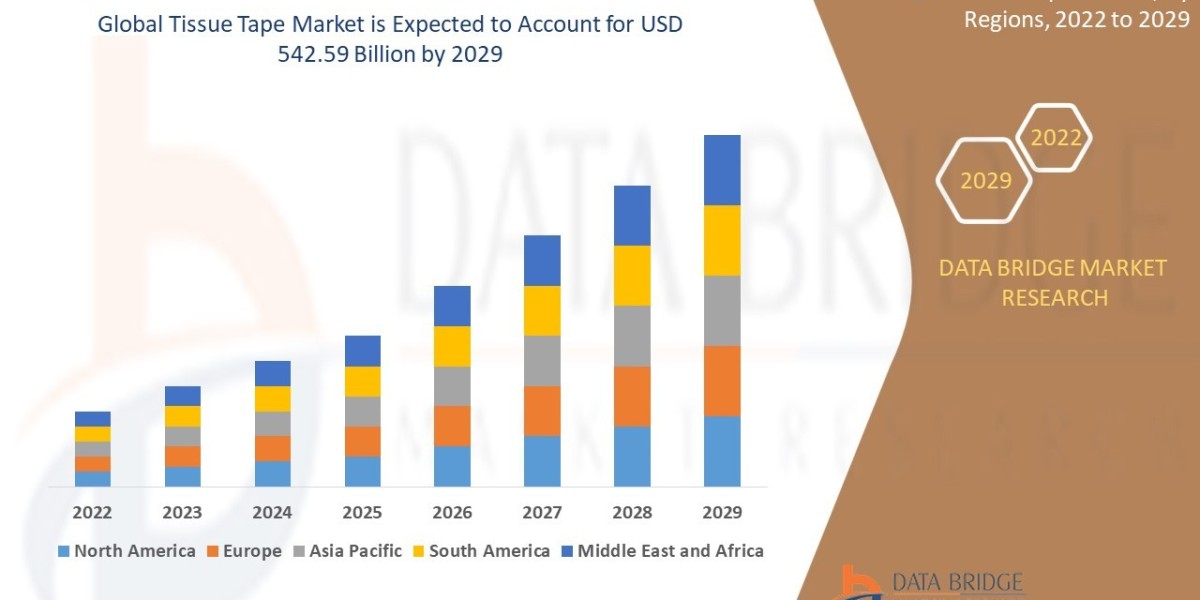 Tissue Tape Market   Trends, Opportunities and Forecast By 2029