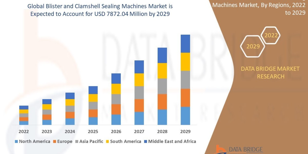 Blister and Clamshell Sealing Machines Market Size, Share, Trends and Forecast by 2029