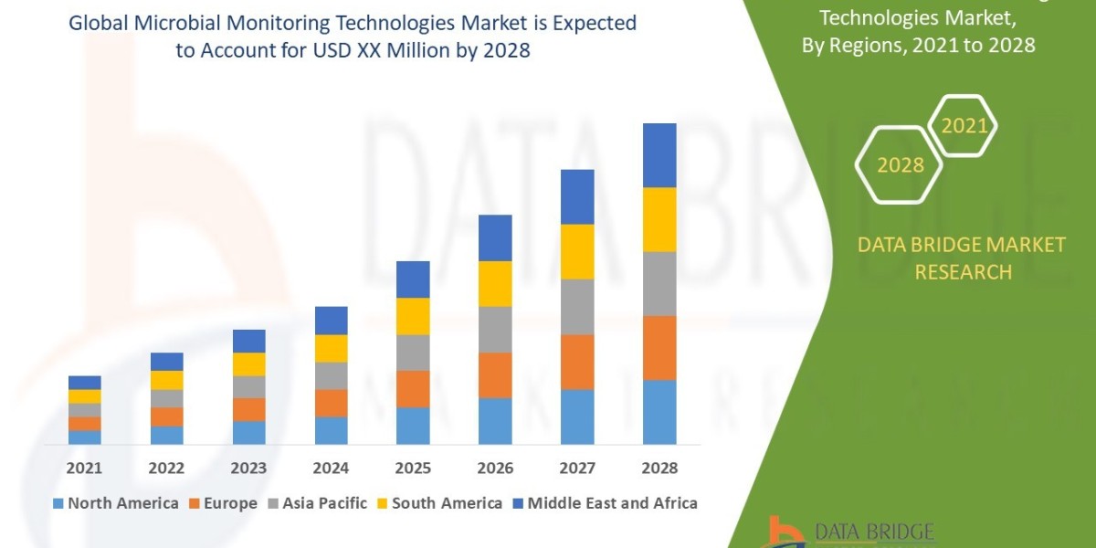 Microbial Monitoring Technologies Market Size, Share, Trends, Key Drivers, Demand and Opportunities 2028