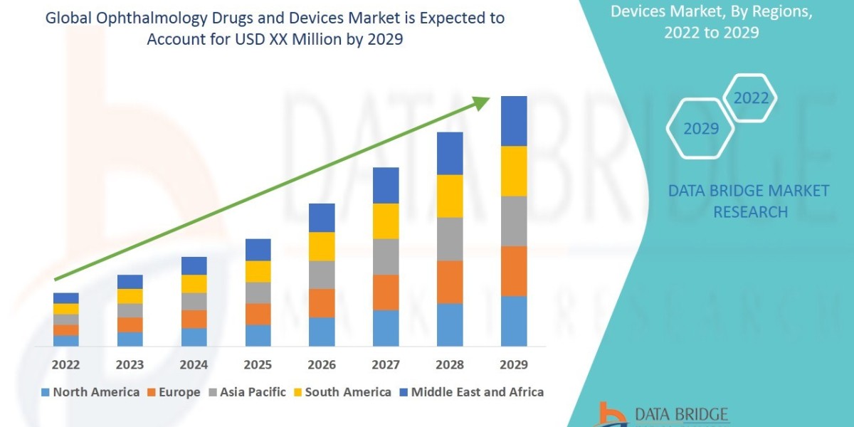 Ophthalmology Drugs and Devices Market Size, Share, Trends, Key Drivers, Demand and Opportunities 2029